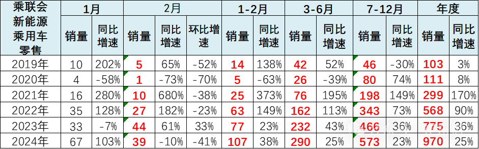 全国新能源乘用车2024年2月批发45万渗透率36%