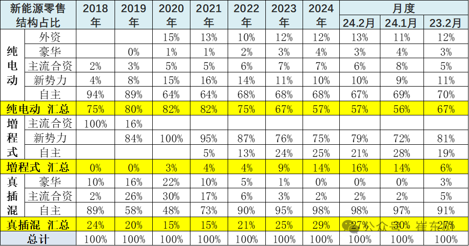 全国新能源乘用车2024年2月批发45万渗透率36%