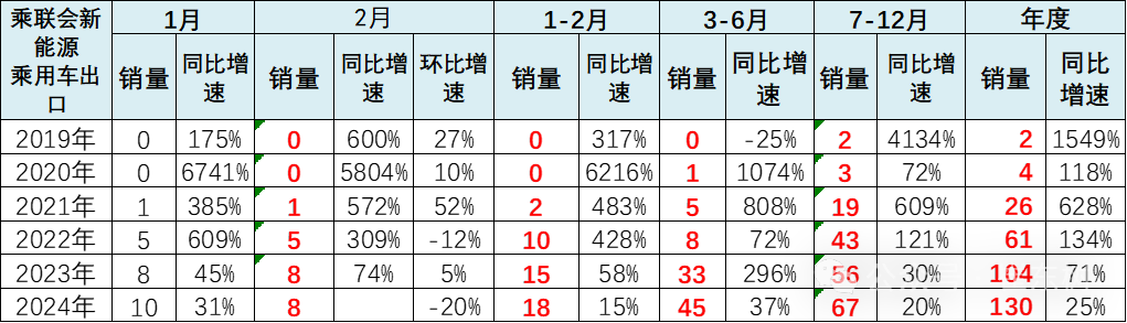 全国新能源乘用车2024年2月批发45万渗透率36%