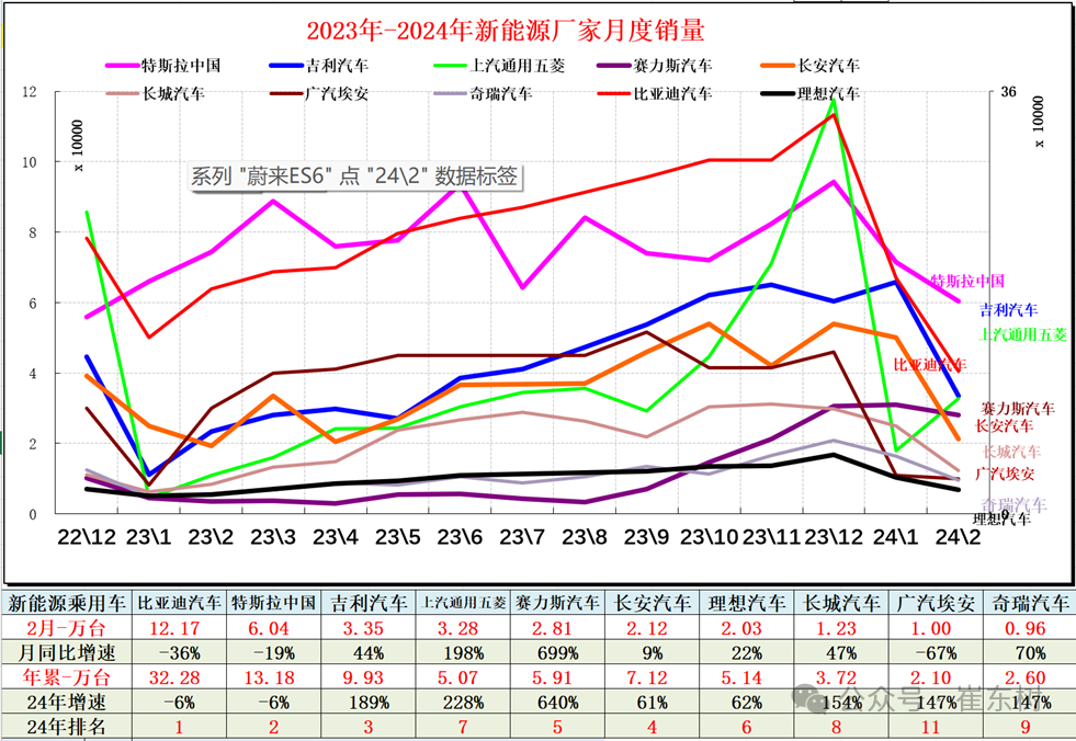 全国新能源乘用车2024年2月批发45万渗透率36%