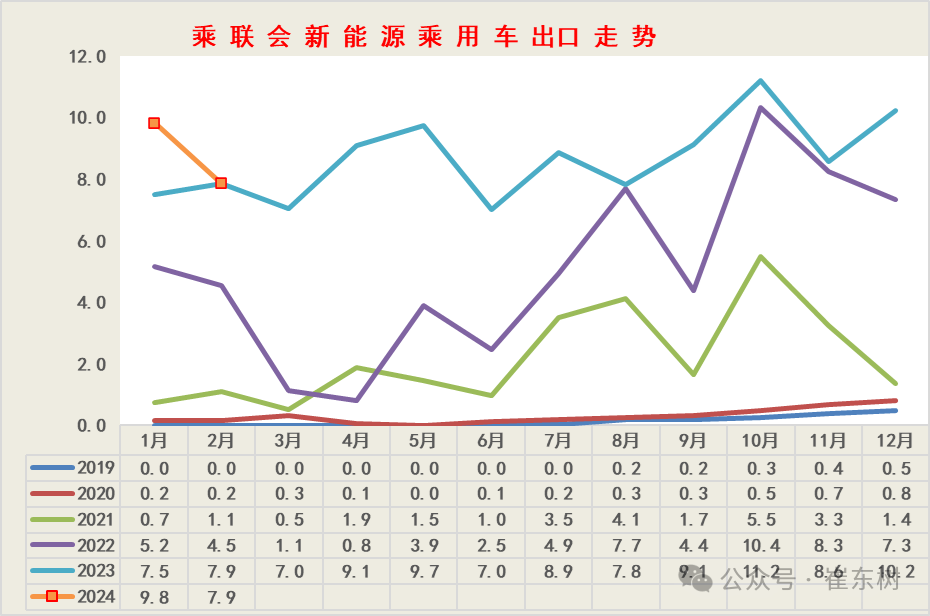 全国新能源乘用车2024年2月批发45万渗透率36%