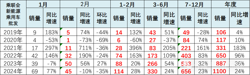 全国新能源乘用车2024年2月批发45万渗透率36%