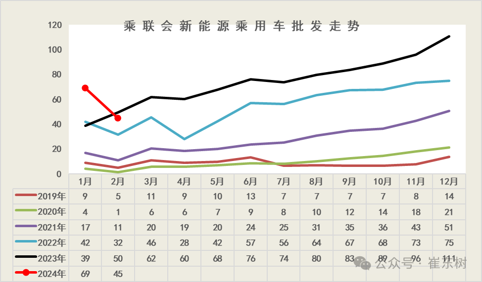 全国新能源乘用车2024年2月批发45万渗透率36%