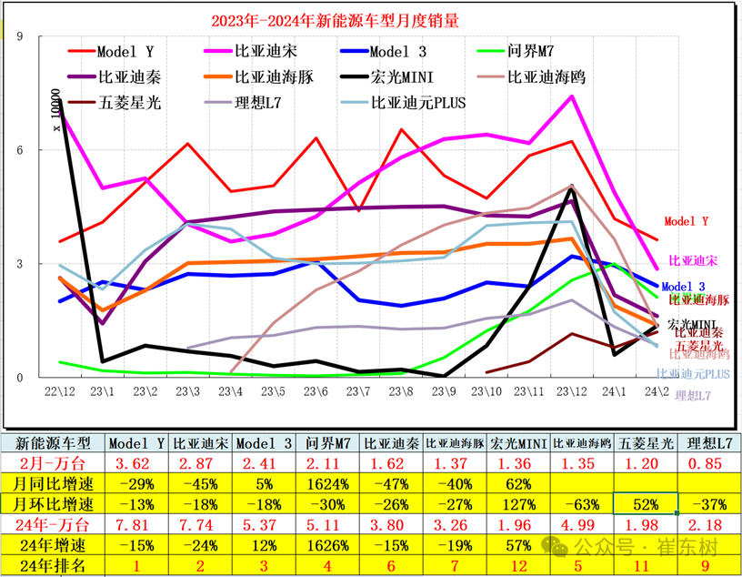 全国新能源乘用车2024年2月批发45万渗透率36%