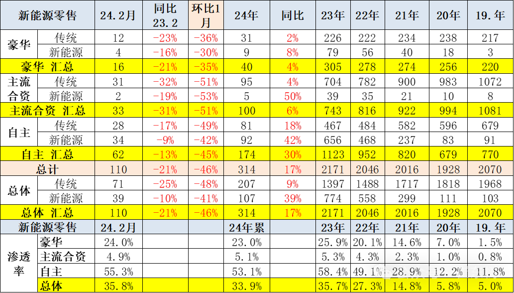 全国新能源乘用车2024年2月批发45万渗透率36%