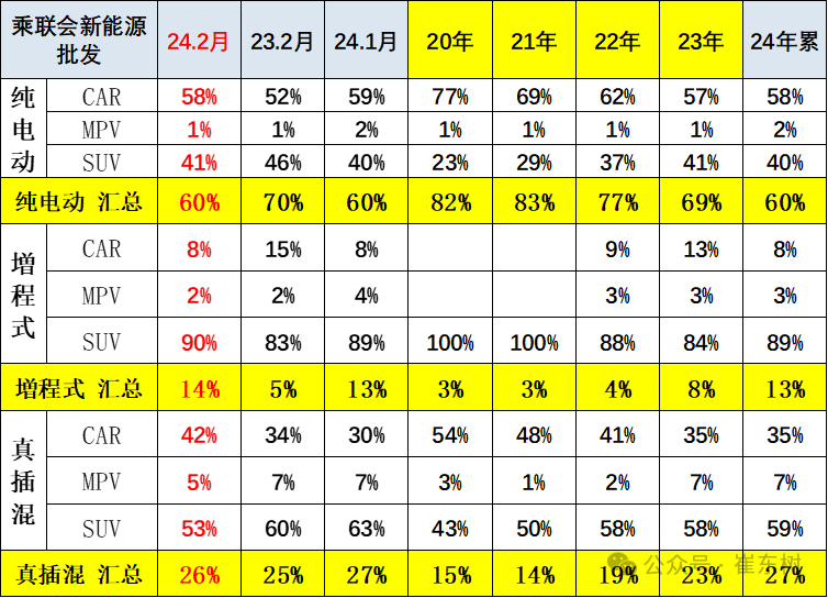 全国新能源乘用车2024年2月批发45万渗透率36%