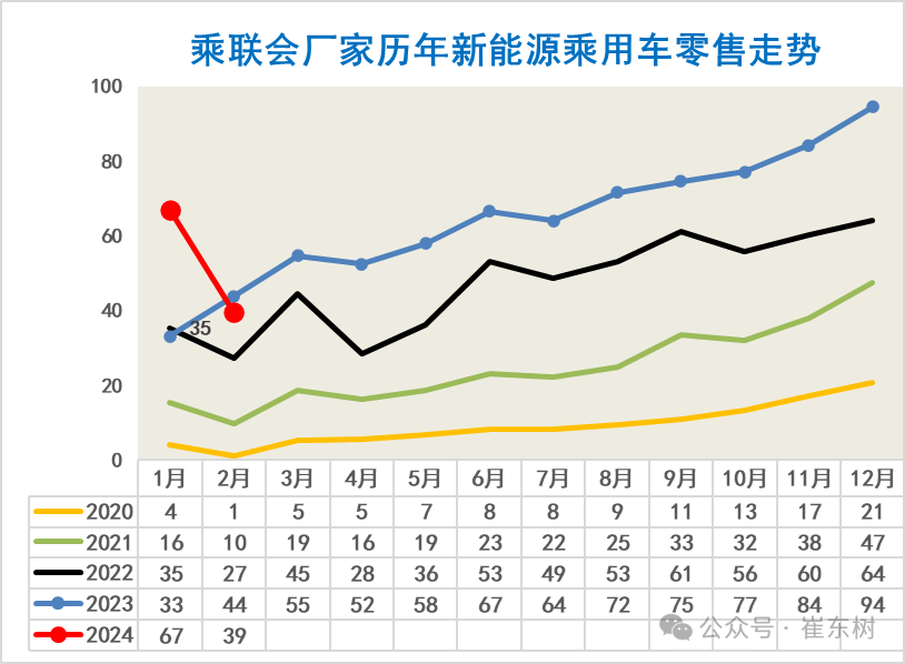 全国新能源乘用车2024年2月批发45万渗透率36%