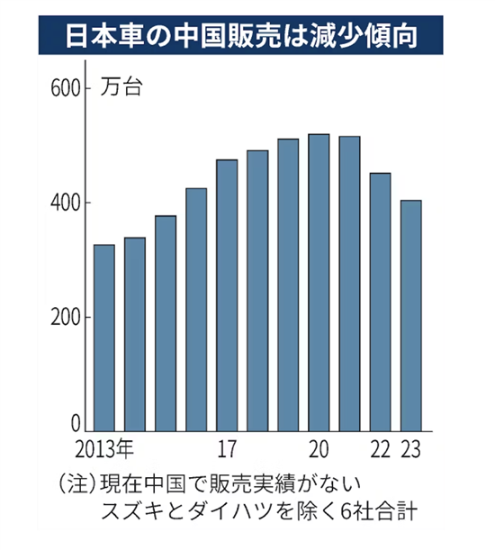 日产在华产能将减少30% 本田减少20%