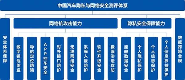 汽车隐私与网络安全测评体系发布