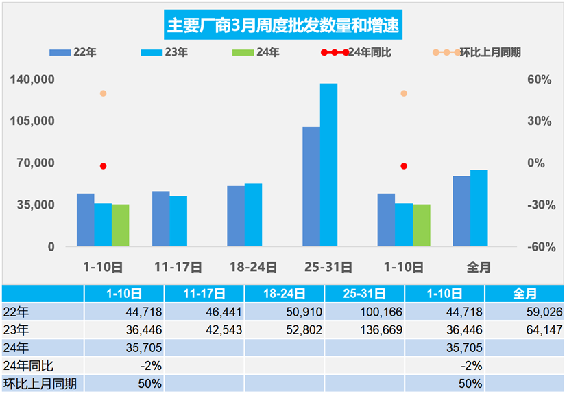 协会发布 | 车市扫描(2024年3月1日-3月10日)