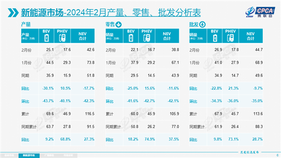 乘联会：2月新能源乘用车批发销量44.7万辆