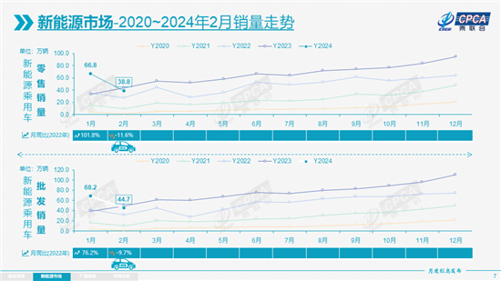 乘联会：2月新能源乘用车批发销量44.7万辆