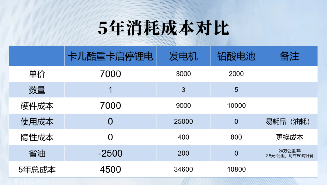 驻车空调供电如何选？看这一篇文章就够了！