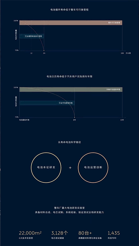 蔚来公布长寿命电池解决方案 大幅提高