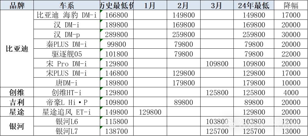 新能源价格战对消费者购车促进分析