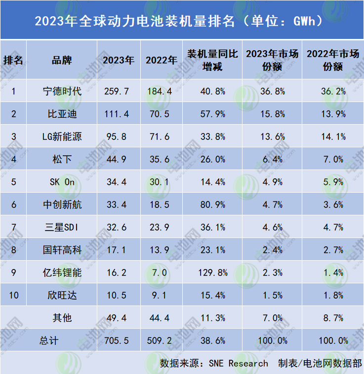 三大韩系动力电池巨头量产计划公布