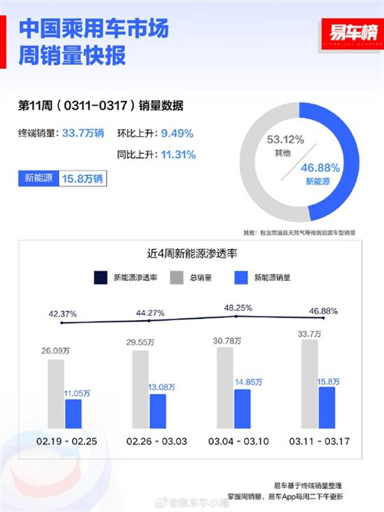 不止纯电 中国新能源汽车渗透率直逼50%