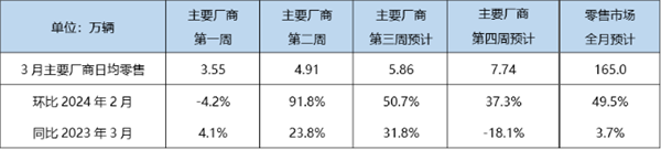 创历史新高！3月新能源汽车渗透率飙升