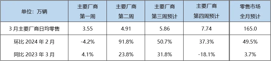 协会发布 | 3月狭义乘用车零售预计165.0万辆 新能源预计75.0万辆