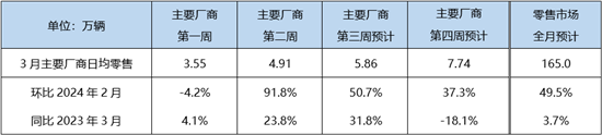 乘联会：预计3月新能源车零售量75万辆