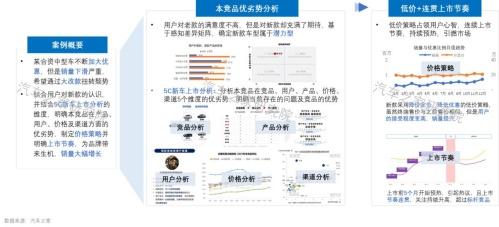 打赢价格战！汽车之家研究院联合罗兰贝格共同制定价格制胜策略