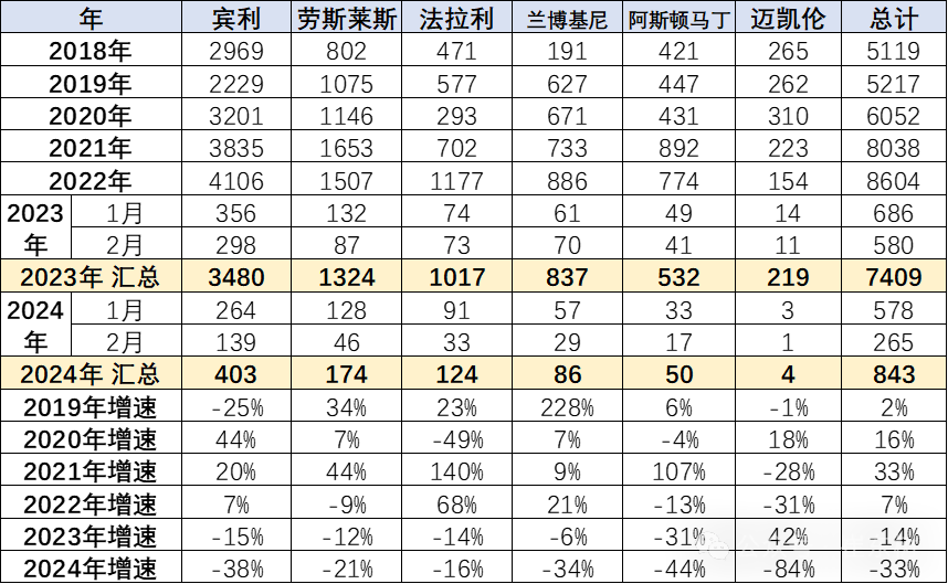 2024年1-2月中国汽车进口10万降3%