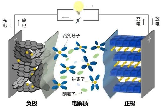 钠离子电池为何火了？有何优劣势？