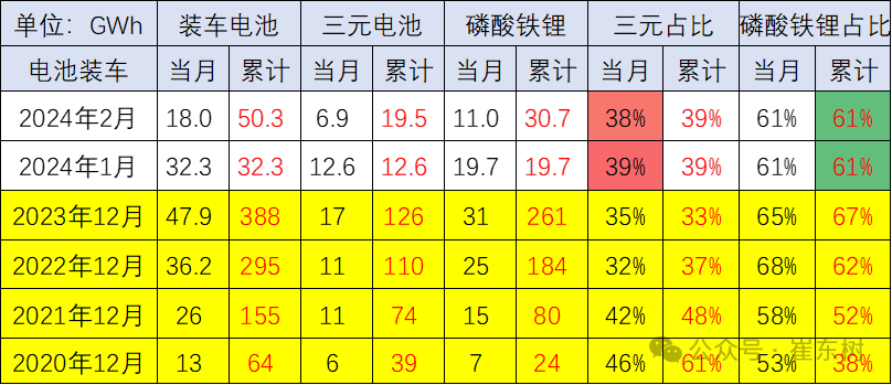 新能源车锂电池市场分析-2024年2月