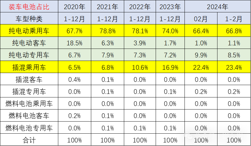 新能源车锂电池市场分析-2024年2月