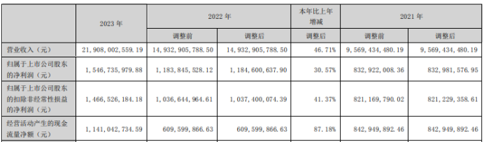 智能座舱企业德赛西威上年度净利15.47亿，同比增长30.57%