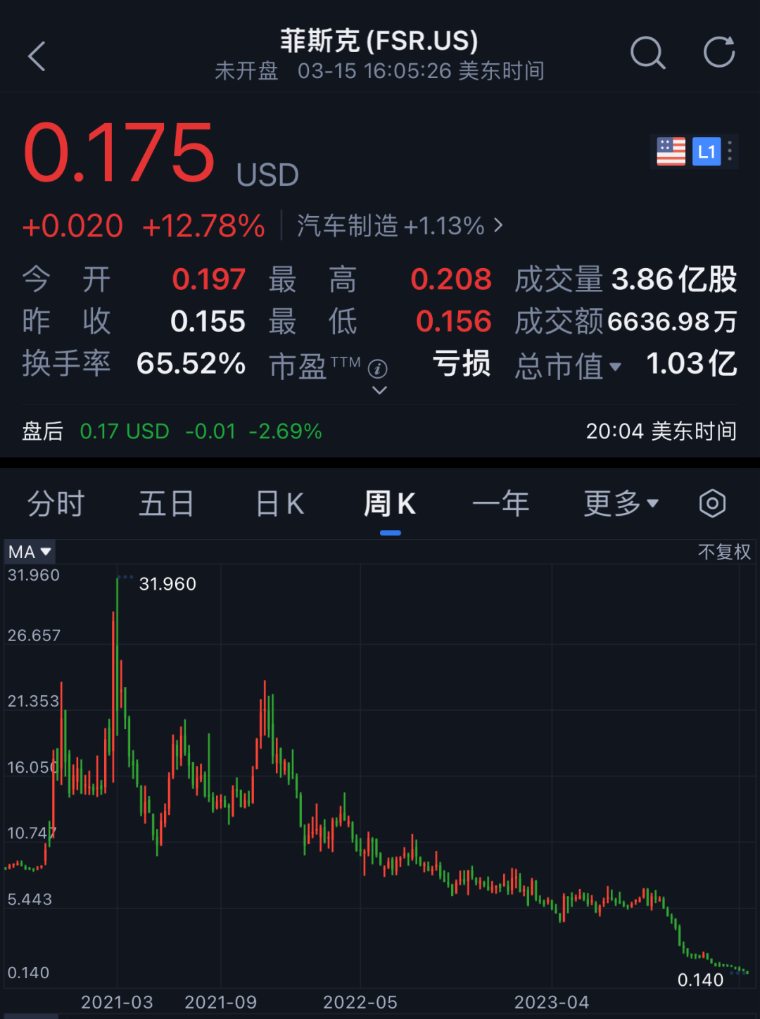 股价暴跌超90%！美国电动汽车制造商Fisker面临破产。