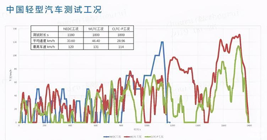 各种工况续航标准有何区别