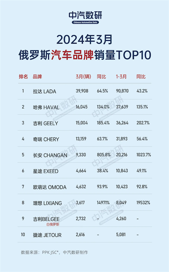俄罗斯3月汽车销量排行榜中国品牌占比