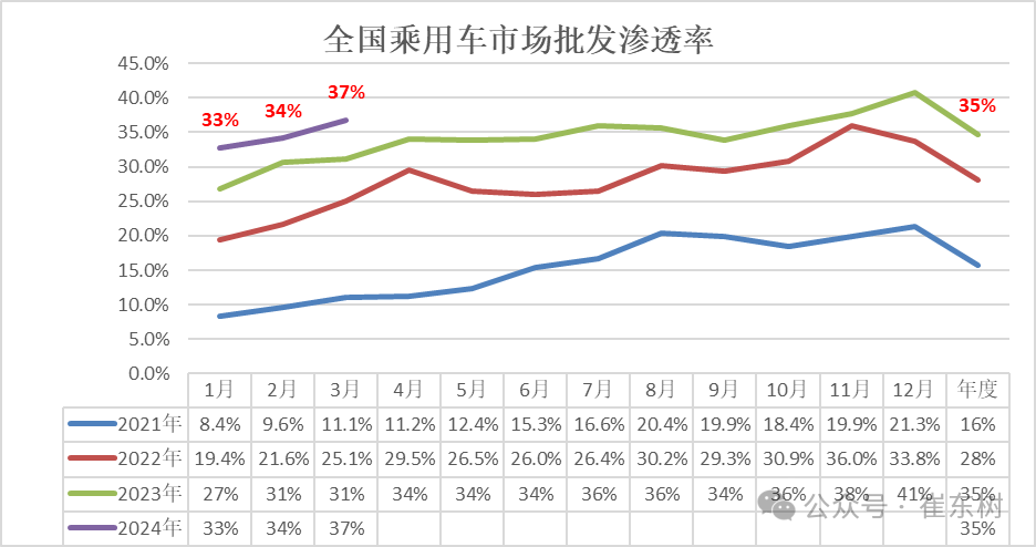全国乘用车市场3月运行特征分析 全国乘用车市场3月运行特征分析