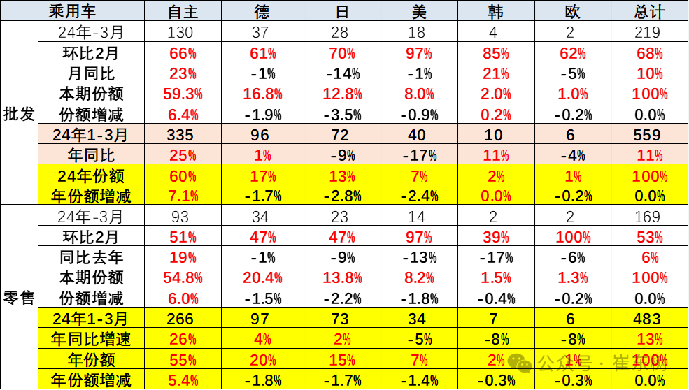 全国乘用车市场3月运行特征分析 全国乘用车市场3月运行特征分析