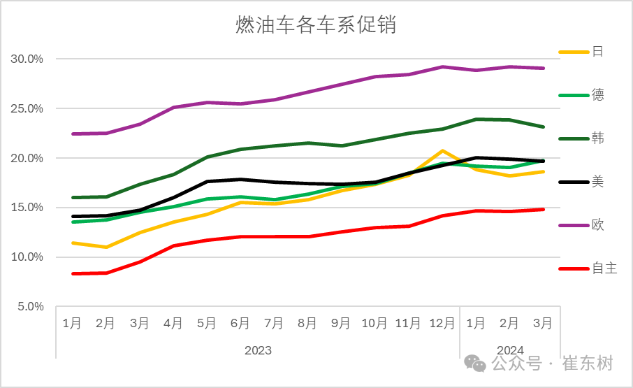 全国乘用车市场3月运行特征分析 全国乘用车市场3月运行特征分析