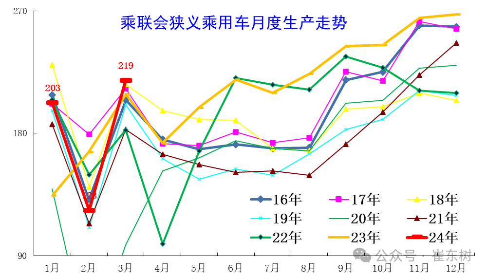 全国乘用车市场3月运行特征分析 全国乘用车市场3月运行特征分析