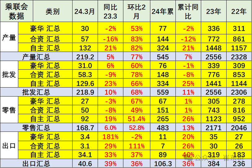 全国乘用车市场3月运行特征分析 全国乘用车市场3月运行特征分析