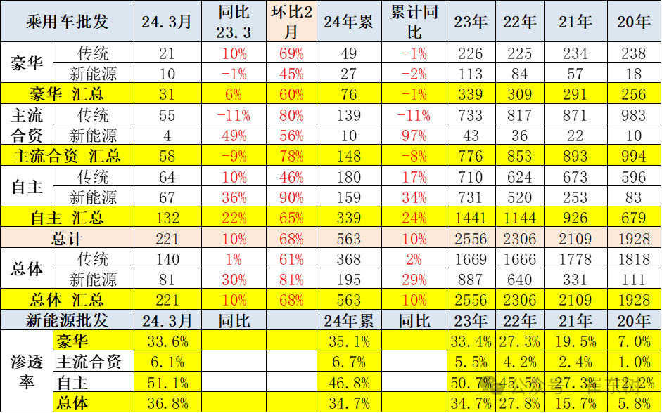 全国乘用车市场3月运行特征分析 全国乘用车市场3月运行特征分析