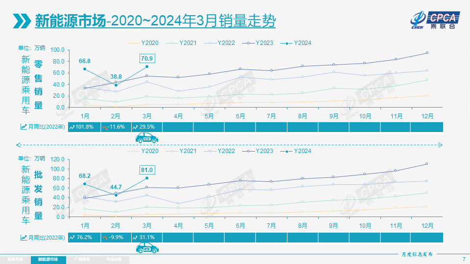 协会发布｜2024年3月份全国乘用车市场分析