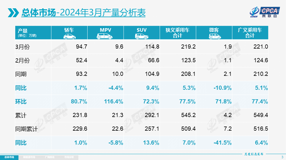 协会发布｜2024年3月份全国乘用车市场分析