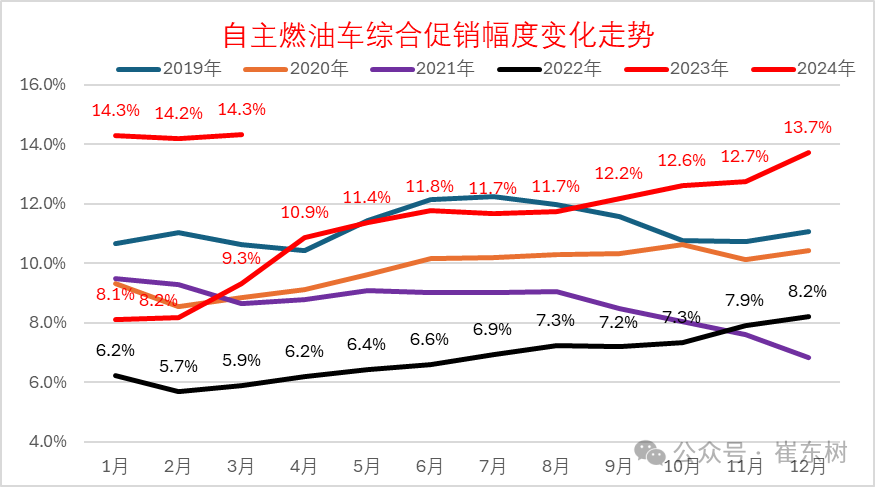 全国乘用车市场3月运行特征分析 全国乘用车市场3月运行特征分析