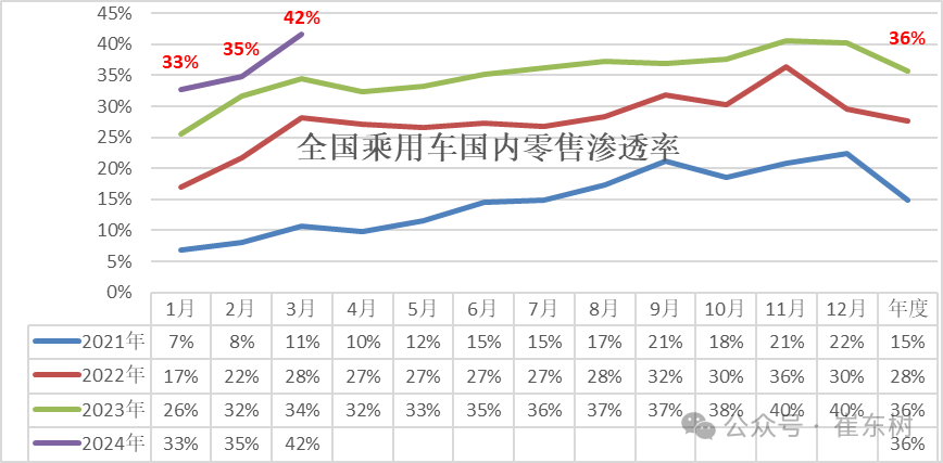 全国乘用车市场3月运行特征分析 全国乘用车市场3月运行特征分析