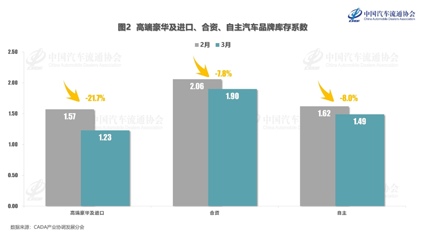 协会发布 | 2024年3月份汽车经销商库存系数为1.56