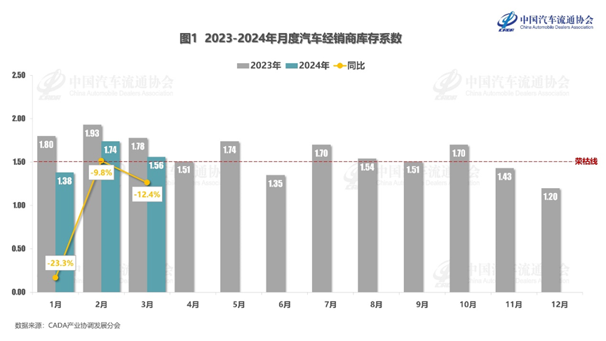 协会发布 | 2024年3月份汽车经销商库存系数为1.56