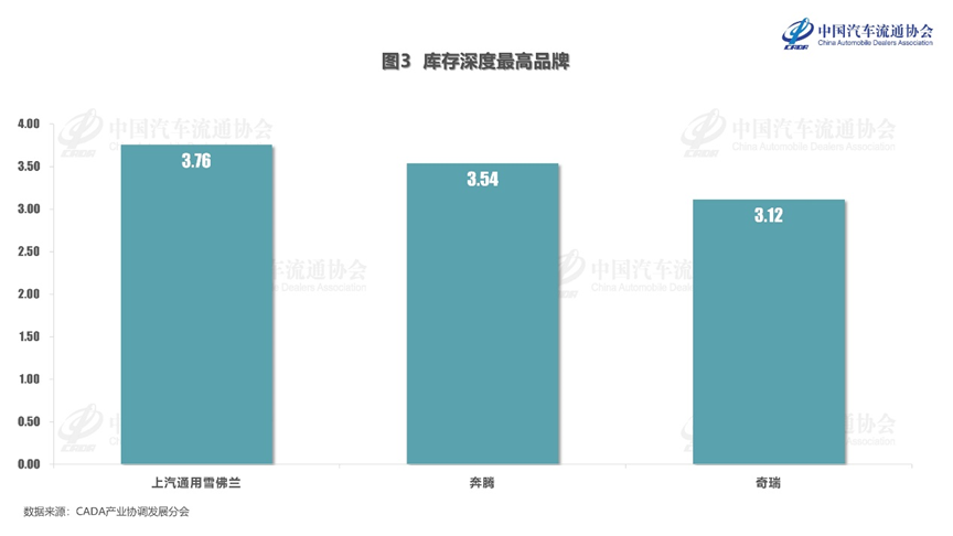 协会发布 | 2024年3月份汽车经销商库存系数为1.56