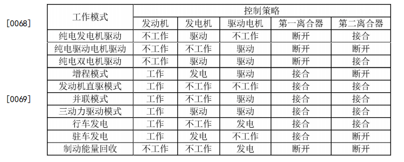 比亚迪最新混动系统专利资料曝光：疑似为DM5.0专利
