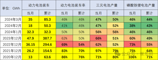 生产过剩 动力电池装车率首次跌破50%