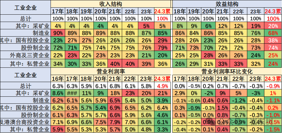 专家解读 | 2024年1-3月汽车行业收入2.2万亿，增6%、利润1040亿增32%、利润率4.6%