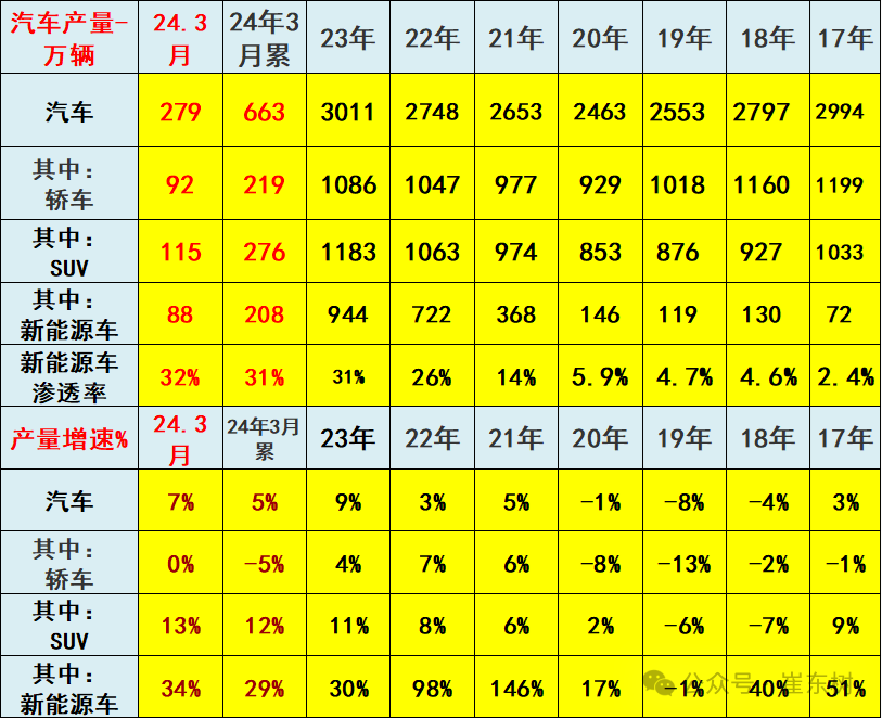 专家解读 | 2024年1-3月汽车行业收入2.2万亿，增6%、利润1040亿增32%、利润率4.6%